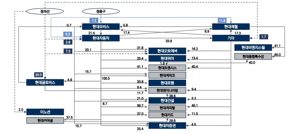 현대차그룹 지배구조 2022년 3월말 기준. 자료=한국신용평가.