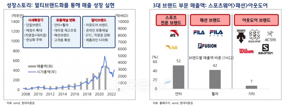홍콩증권거래소에 상장돼있는 중국 토종 스포츠 웨어 브랜드 ‘안타’(ANTA·대표 딩스종)의 매출액과 시가총액 추이 및 3대 브랜드 부문 매출액 비교./자료=안타 누리집·wind·현대차증권(대표 최병철)