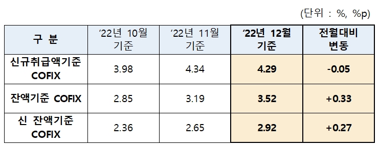 전국은행연합회 2022년 12월 기준 코픽스 공시. / 자료제공=은행연