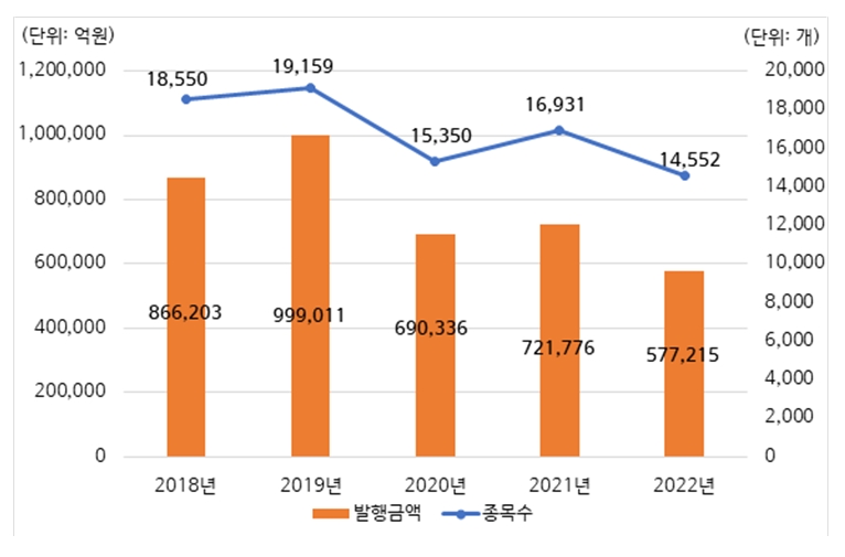 ELS 발행금액과 종목수 / 자료제공= 한국예탁결제원(2023.01.19)