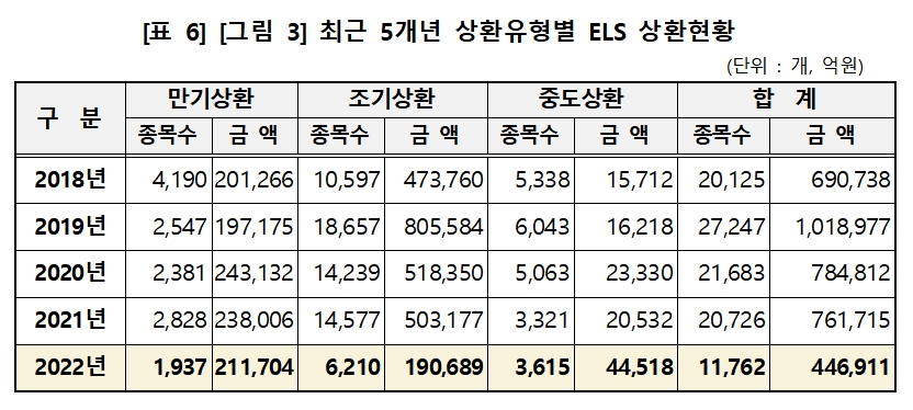 상환유형 별 ELS 상환 현황 / 자료제공= 한국예탁결제원(2023.01.19)