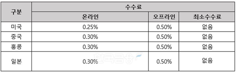 메리츠증권(대표이사 최희문)의 해외 주식 표준 수수료./자료=메리츠증권
