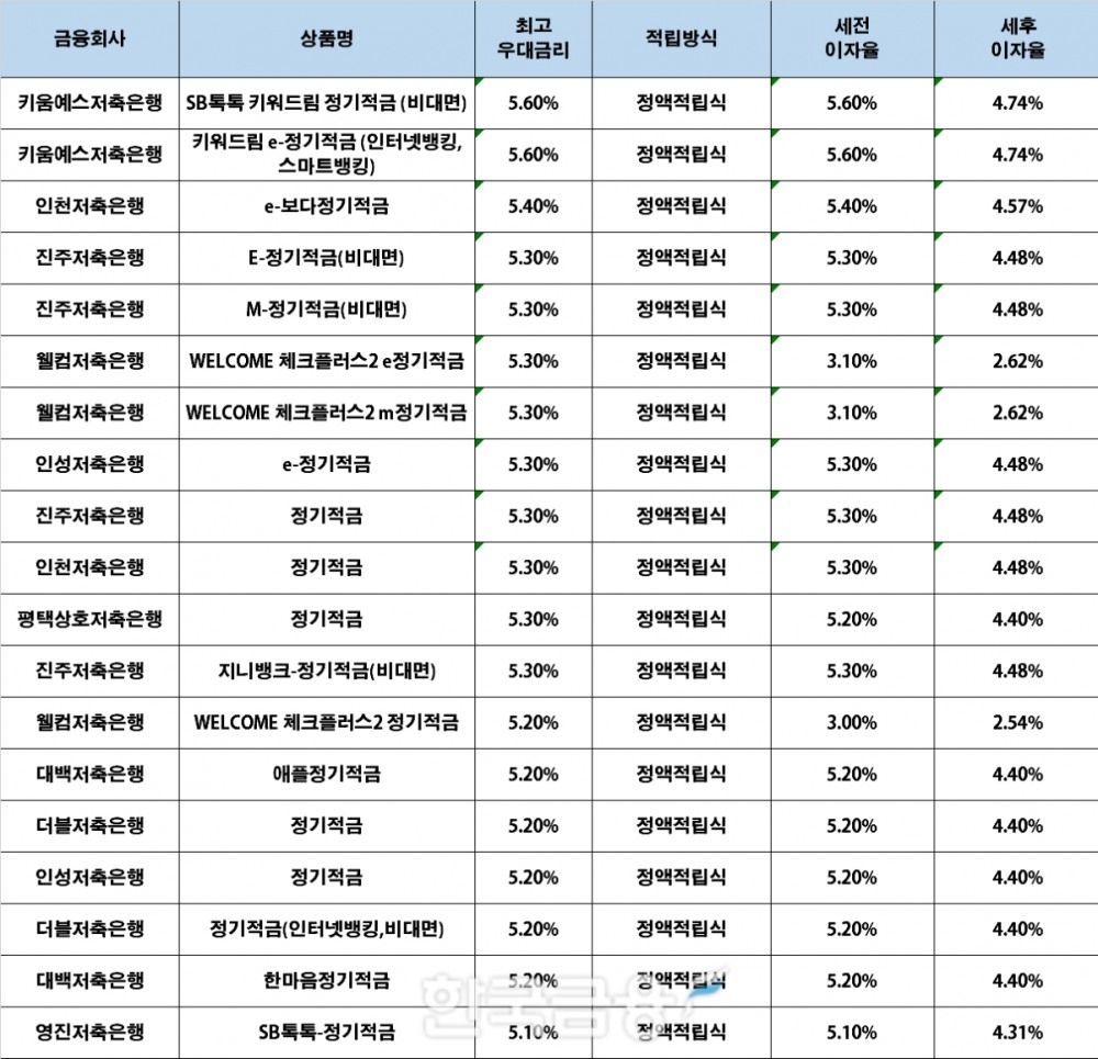 자료 : 금융상품한눈에, 10만원 씩 24개월