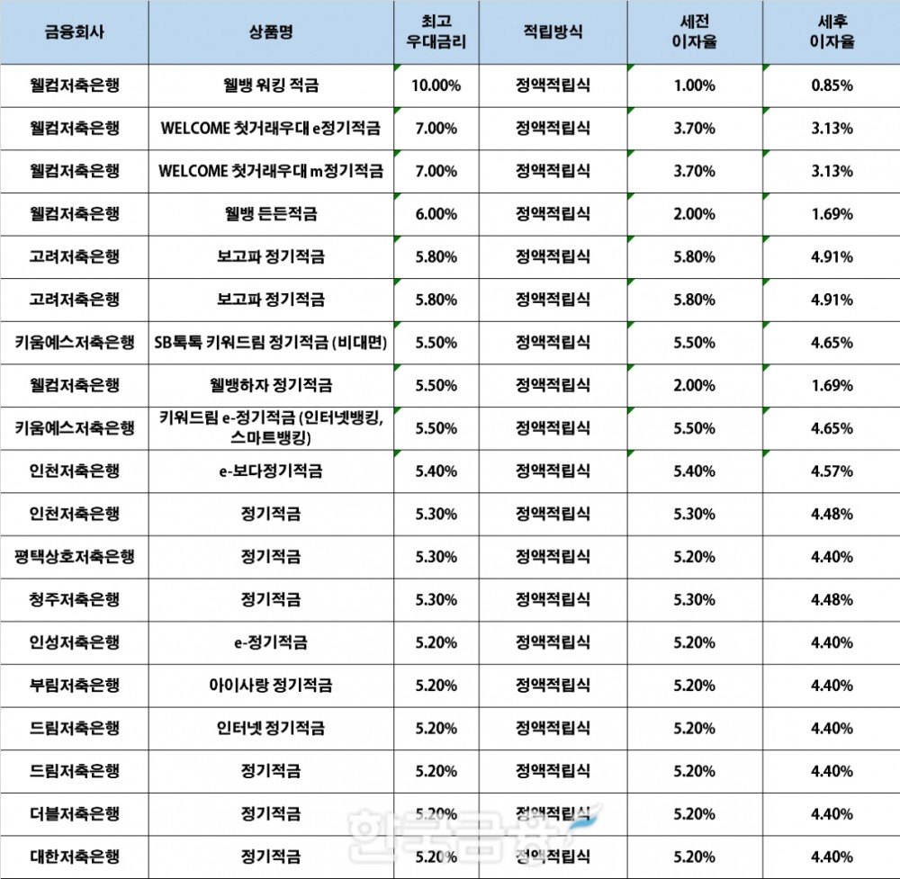 자료 : 금융상품한눈에, 10만원 씩 12개월