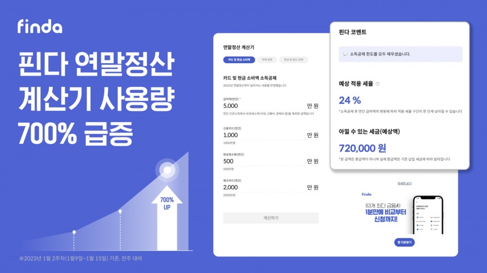 핀다의 ‘연말정산계산기’ 사용량이 700% 증가했다. /자료제공=핀다