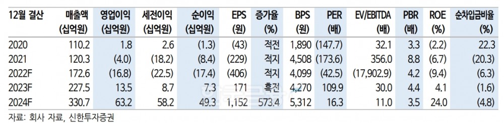 영화‧비디오물 제작 업체인 위지윅스튜디오(대표 박관우‧박인규)의 주요 경영지표 추이./자료=위지윅스튜디오‧신한투자증권(대표 김상태)