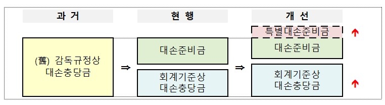 “은행, 돈 더 쌓아라”...'특별대손준비금 적립요구권' 도입