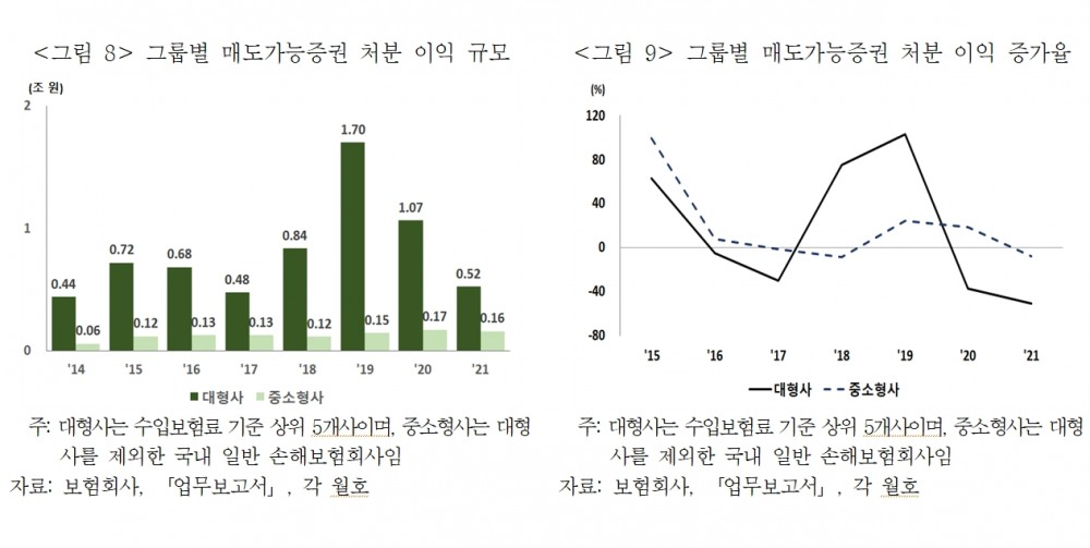 보험연구원이 발표한 손보업계 그룹별 매도가능증권 처분 이익 규모와 증가율./사진=보험연구원