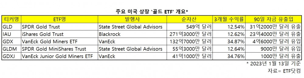 달러 꺾이면 금(金) 뜬다…'골드 ETF' 반짝