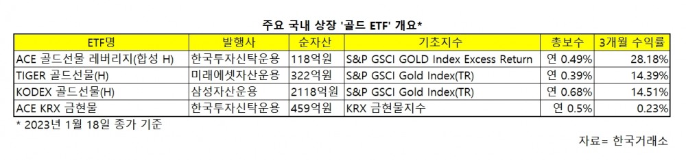 달러 꺾이면 금(金) 뜬다…'골드 ETF' 반짝