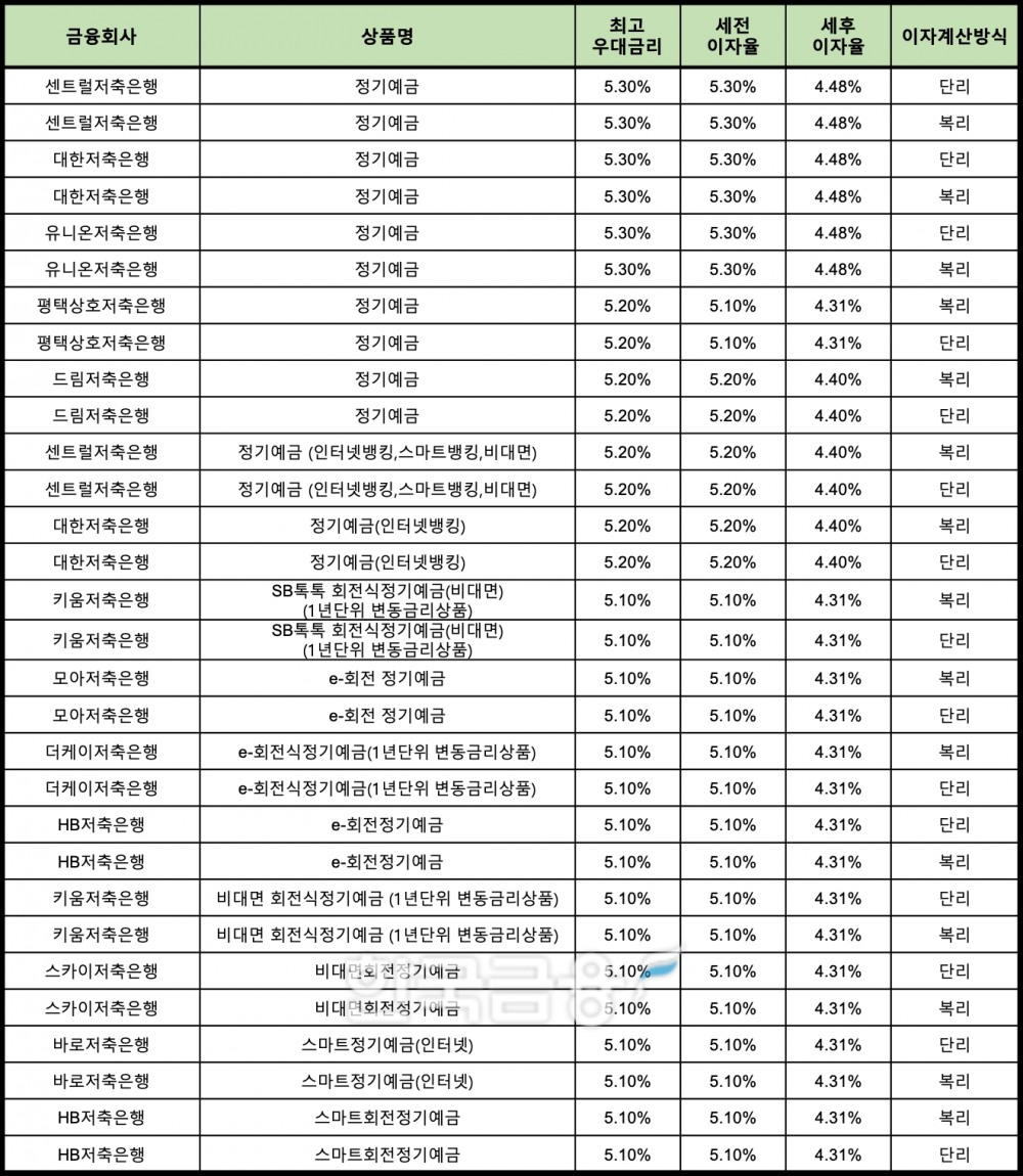 자료 : 금융상품한눈에 12개월 1000만원 예치 시