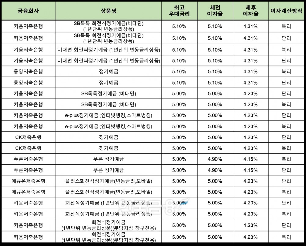 자료 : 금융상품한눈에 24개월 1000만원 예치 시