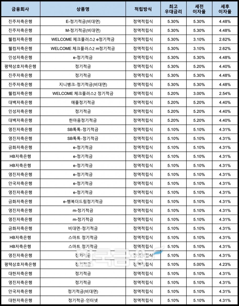 자료 : 금융상품한눈에, 10만원 씩 24개월