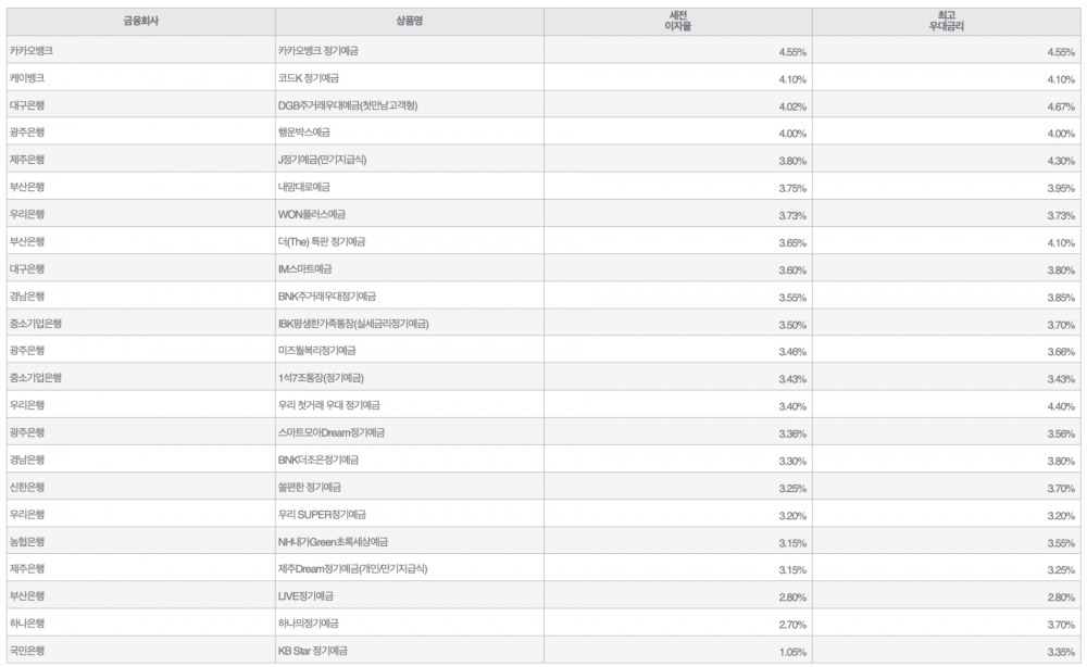 자료=금융감독원(24개월 1000만원 예치 시)