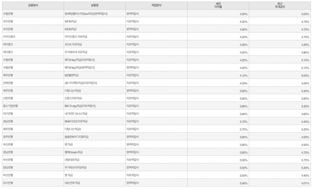 자료=금융감독원(10만원씩 12개월 적립 시)