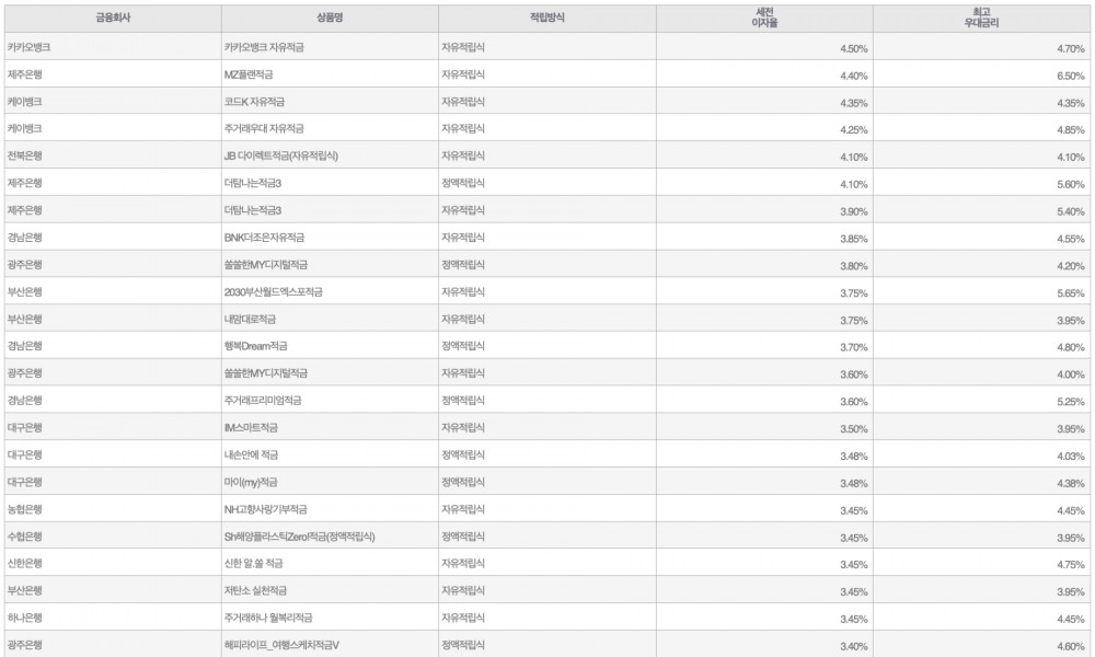 자료=금융감독원(10만원씩 24개월 적립 시)