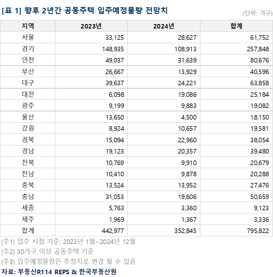 향후 2년간 공동주택 입주예정물량 전망치 추이 / 자료제공=부동산R114