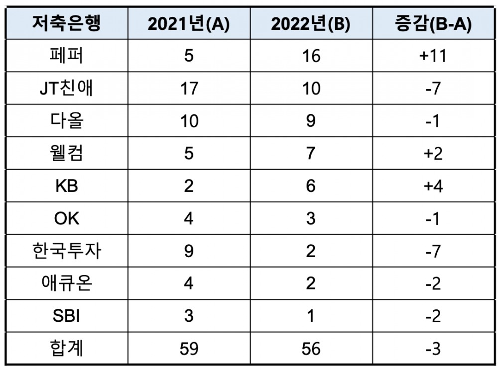 주요 저축은행 민원건수 현황(단위:건). /자료=각사