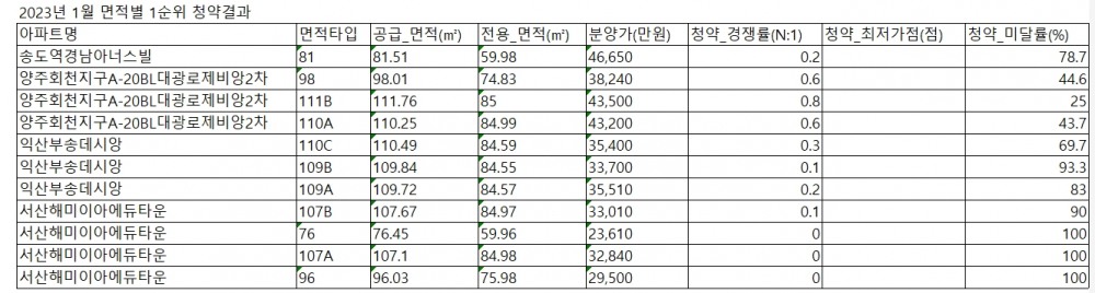 2023년 1월 청약에 나선 주요 단지들의 면적별 1순위청약 결과 / 자료제공=직방