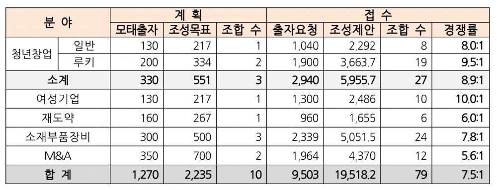 2023년 모태펀드 1차 출자사업 접수결과. /자료제공=한국벤처투자
