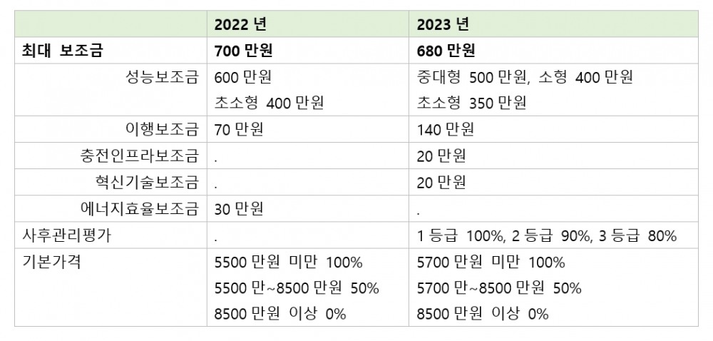 2023년 전기차 구매보조금 개편방안. 자료=환경부.