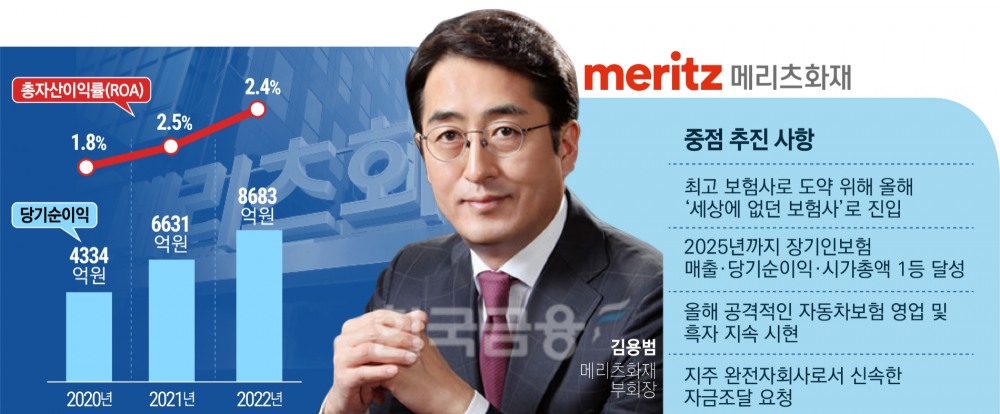 ‘혁신 아이콘’ 김용범 부회장, 최고 보험사 도약 정조준