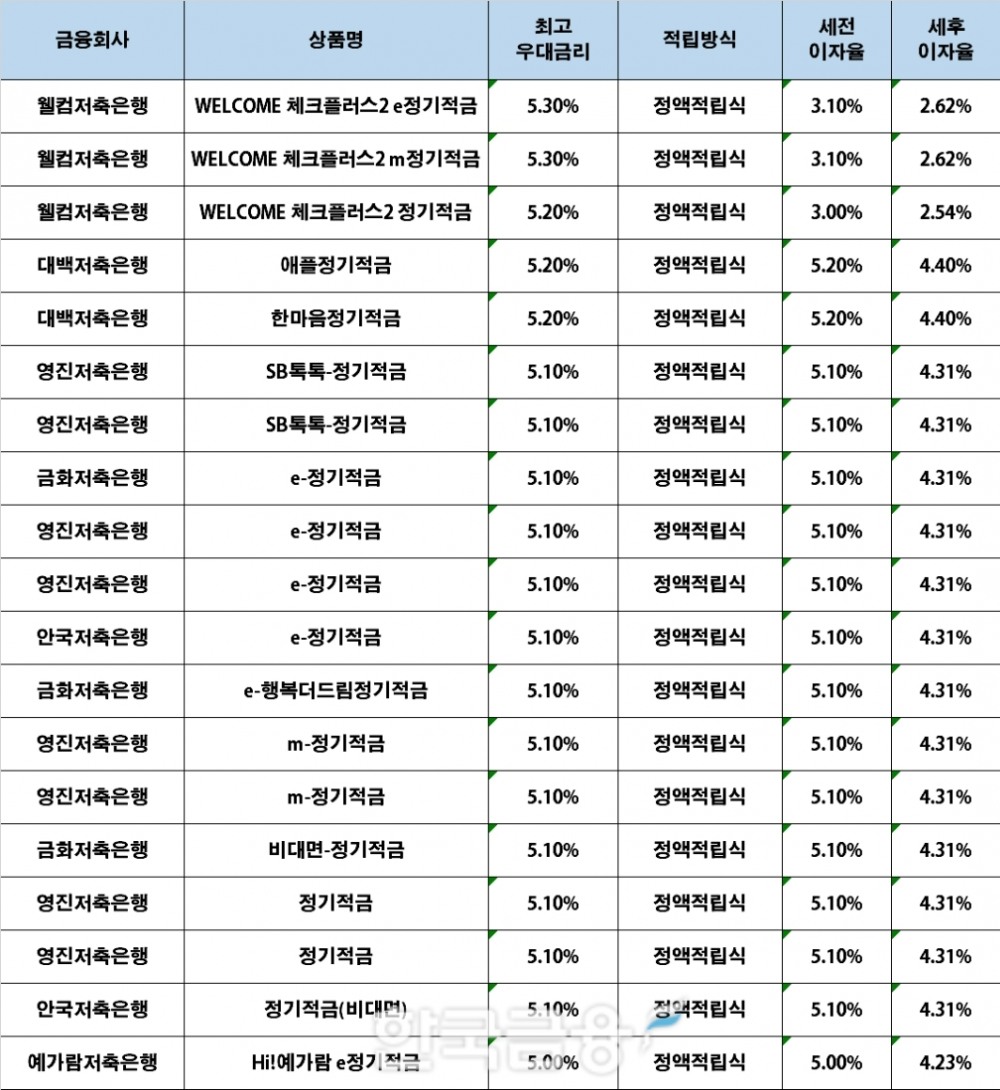 자료 : 금융상품한눈에, 10만원 씩 24개월