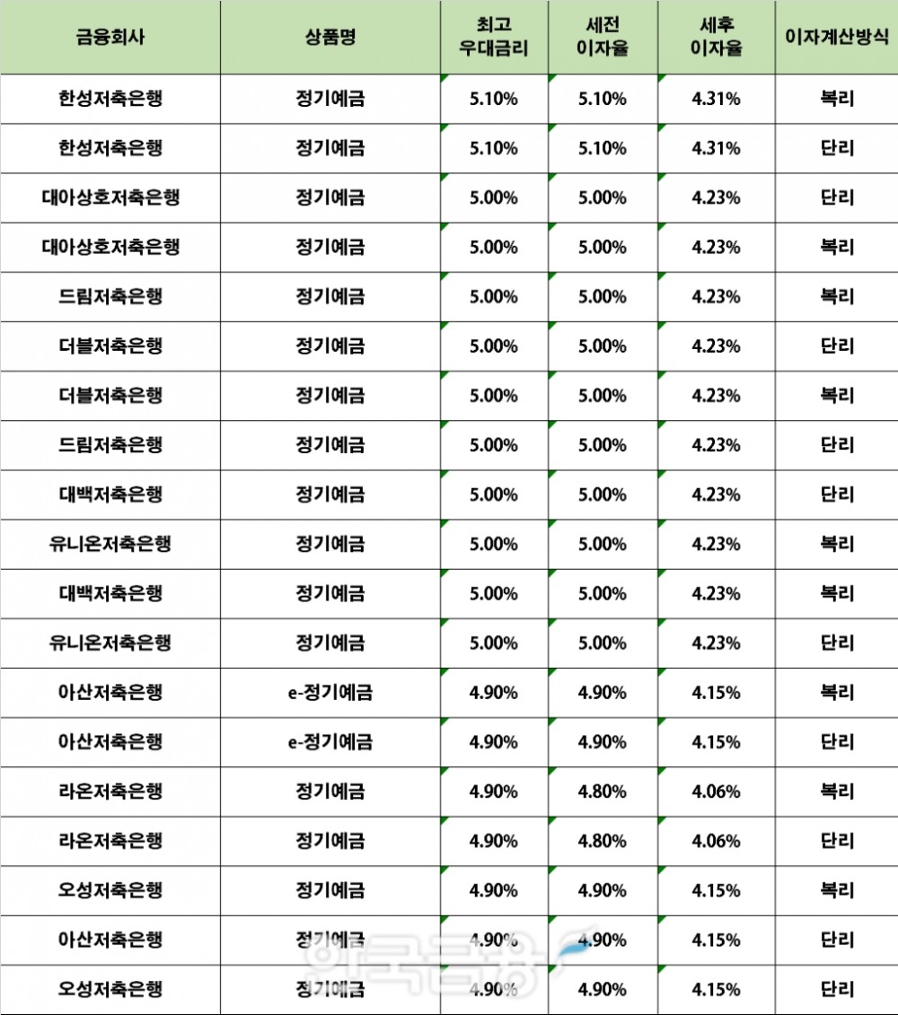 자료 : 금융상품한눈에 12개월 1000만원 예치 시