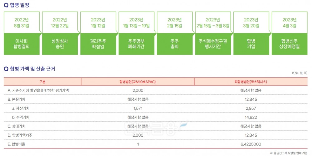 차세대 전력반도체 및 통신 분야 저 열팽창 고 방열 소재 부품 전문 기업인 ‘코스텍시스’(대표 한규진)와 교보증권(대표 박봉권·이석기)이 상장시킨 교보10호스팩(355150)의 합병 일정과 합병 가액 및 산출 근거./자료=코스텍시스