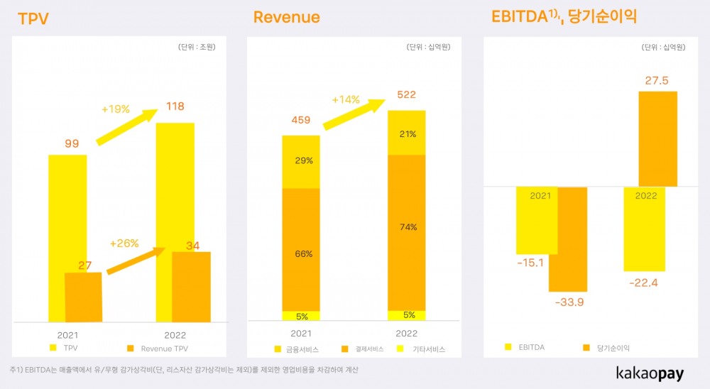 카카오페이의 2022년 주요 경영실적 지표. /자료제공=카카오페이