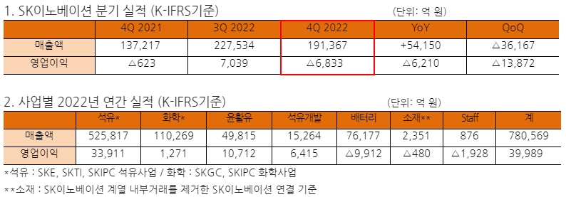 SK이노베이션, 작년 4분기 적자에도 연간 최대 실적 '고유가 효과'