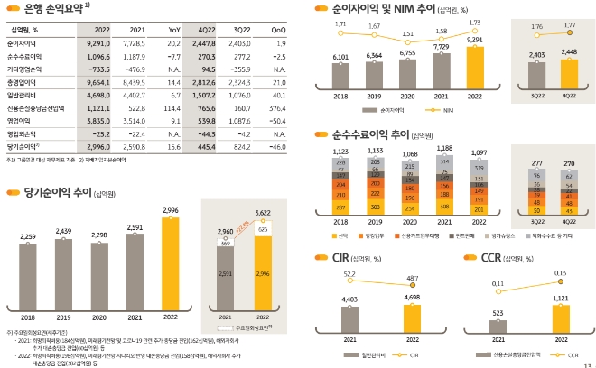 KB국민은행 경영실적. / 자료=KB금융 2022년 경영실적발표회 갈무리
