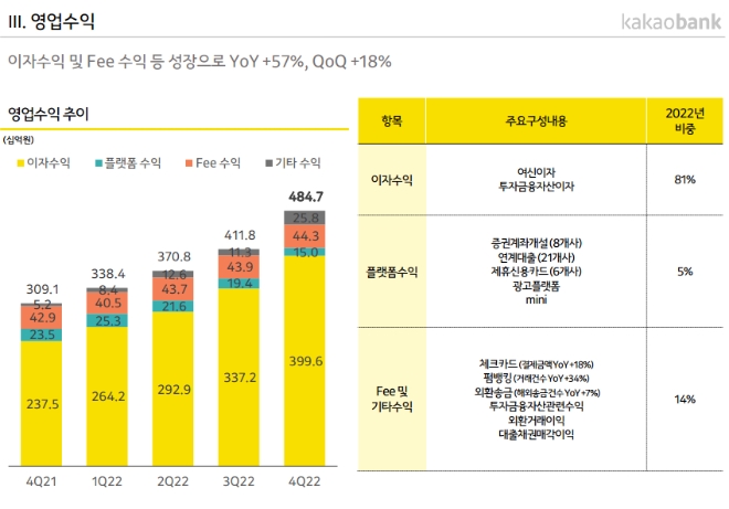 자료=카카오뱅크 2022년 4분기 실적 발표