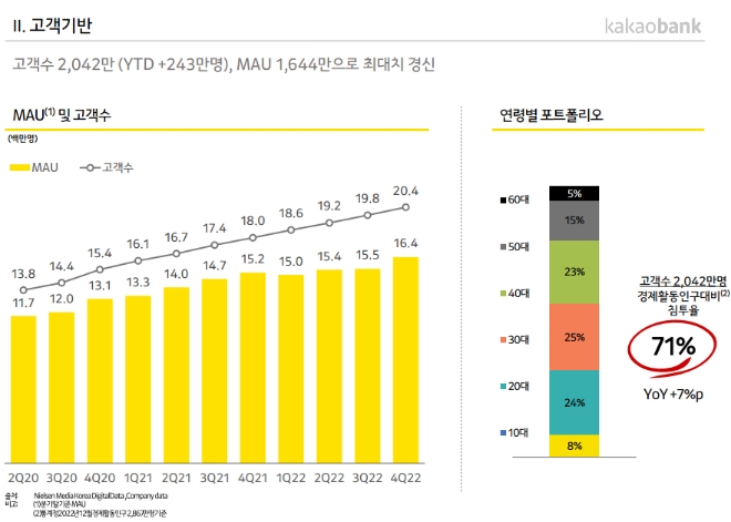 자료=카카오뱅크 2022년 4분기 실적 발표