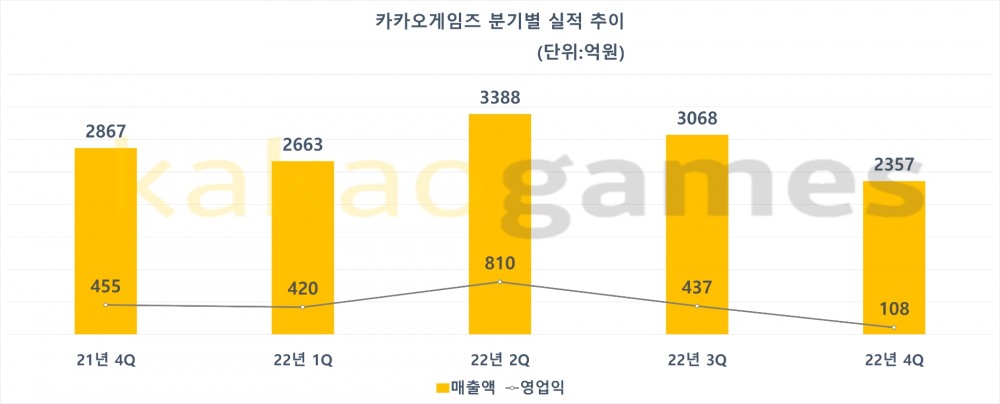 카카오게임즈 분기별 실적 추이. 자료=카카오게임즈