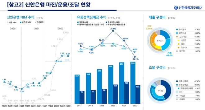 자료=신한금융지주 경영실적 현황 FY 2022