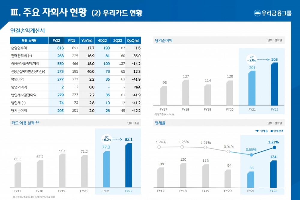 우리카드 2022년 연간 실적. /자료제공=우리금융그룹