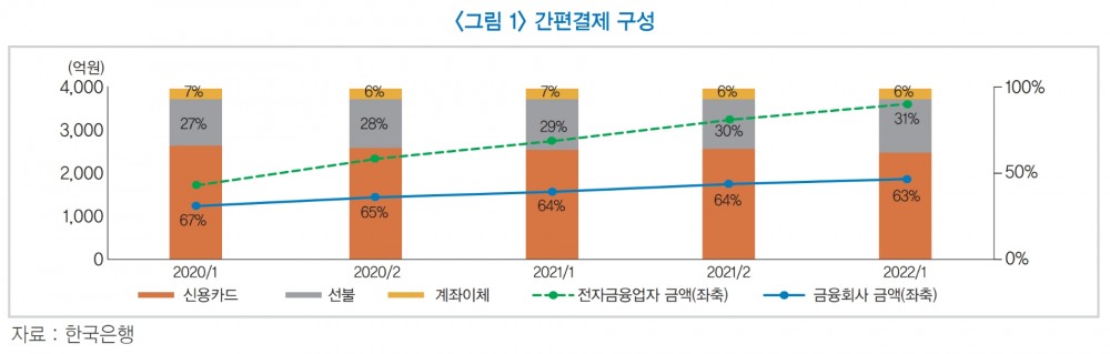 간편결제 구성. /자료제공=한국금융연구원
