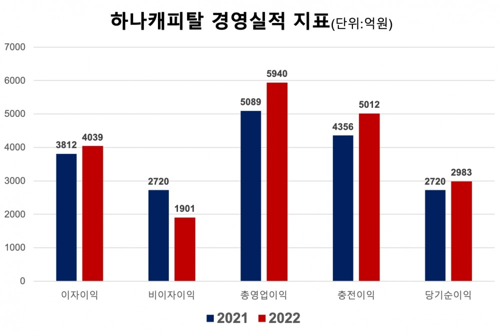 하나캐피탈의 주요 경영실적 지표. /자료제공=하나금융지주