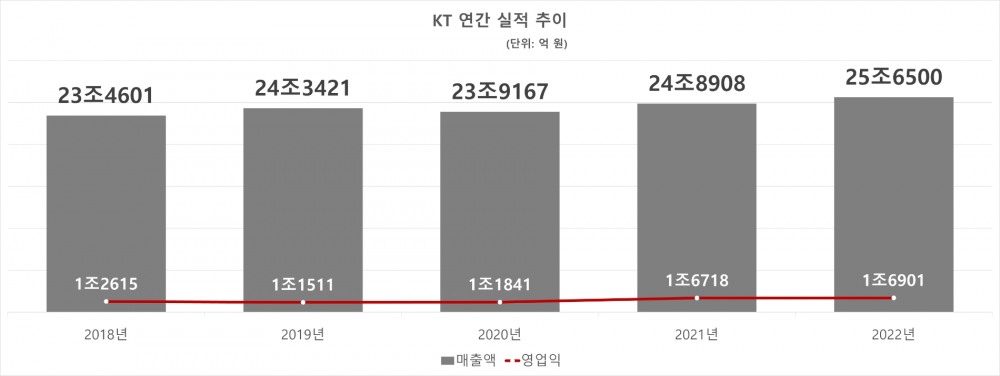 KT 연간 실적 추이. 자료=KT
