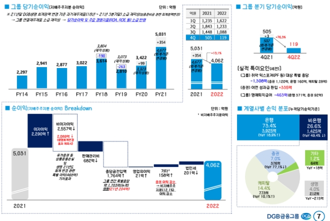 자료=DGB금융 2022 경영실적