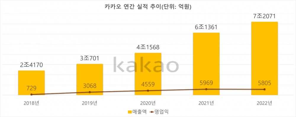 카카오 연간 실적 추이. 자료=카카오