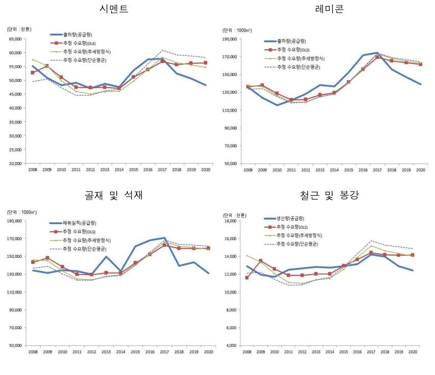 주요 건설자재 공급량 대 수요량 비교 추이 (2008~2020년) / 자료제공=건설산업연구원