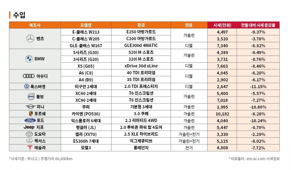 중고차 가격 2월에도 하락세...주요 모델 1월 보다 6.7% 감소