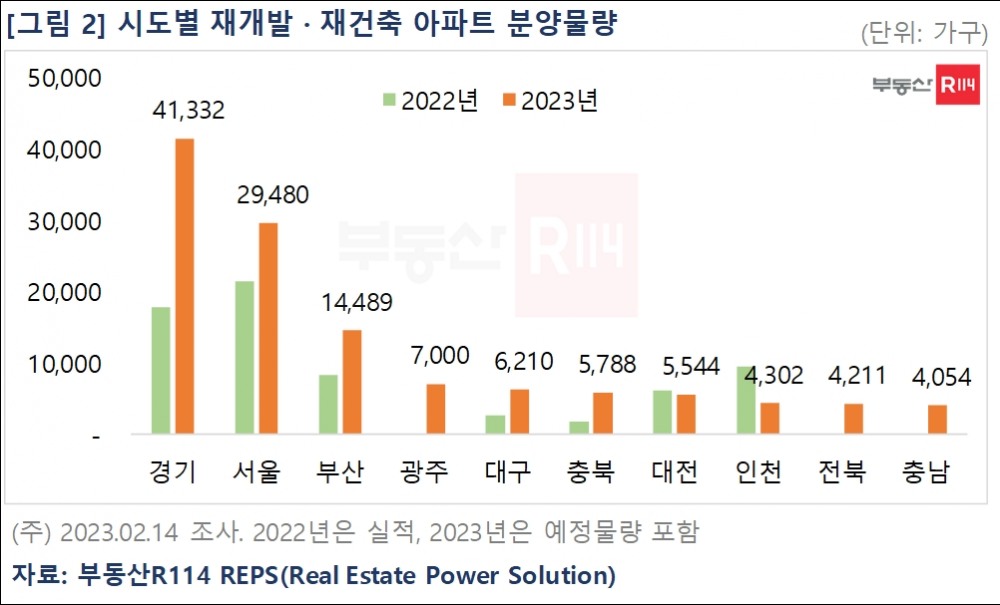 시도별 재개발 재건축 아파트 분양예정물량 추이 / 자료제공=부동산R114