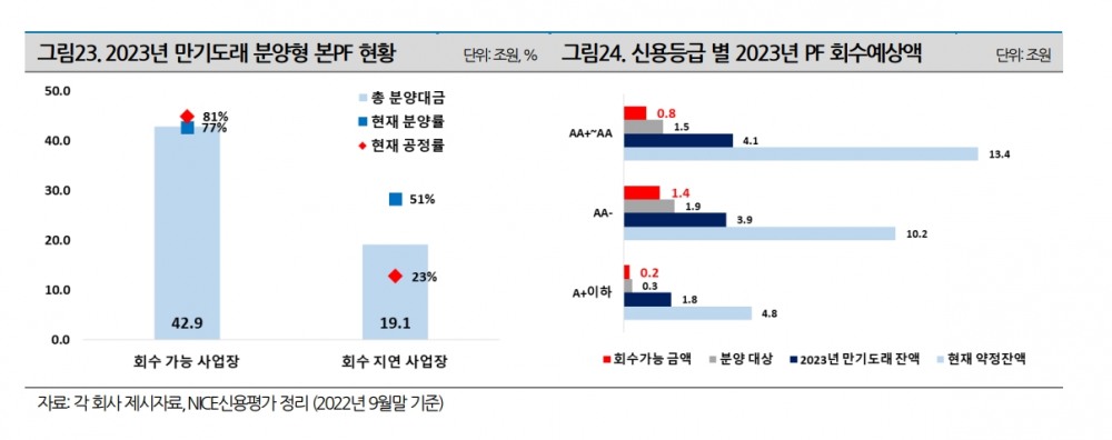자료출처= 나이스신용평가 '증권사 부동산PF 투자자금 회수여력과 리스크 대응능력 점검'(2023.02.16) 리포트 중 갈무리