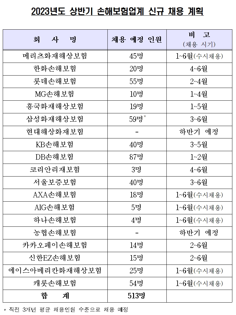 손해보험업계가 올해 상반기 513명을 채용한다./사진=손해보험협회
