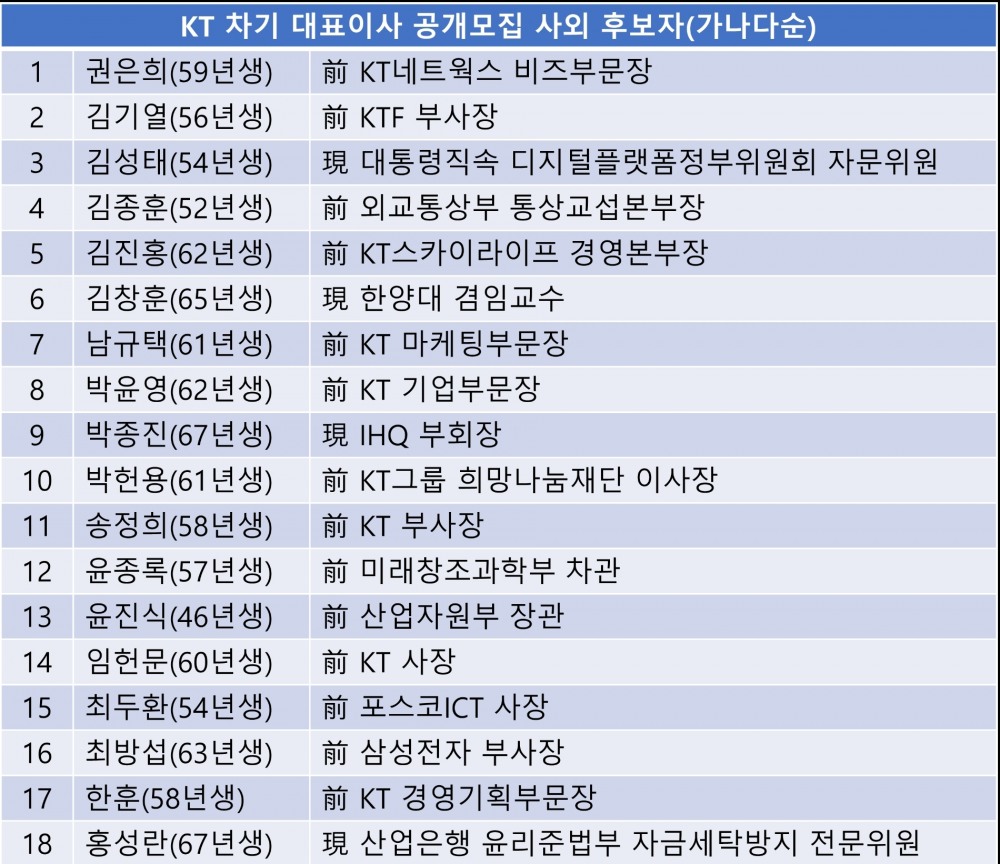 KT 차기 대표이사 공개모집 사외 후보자(가나다순).