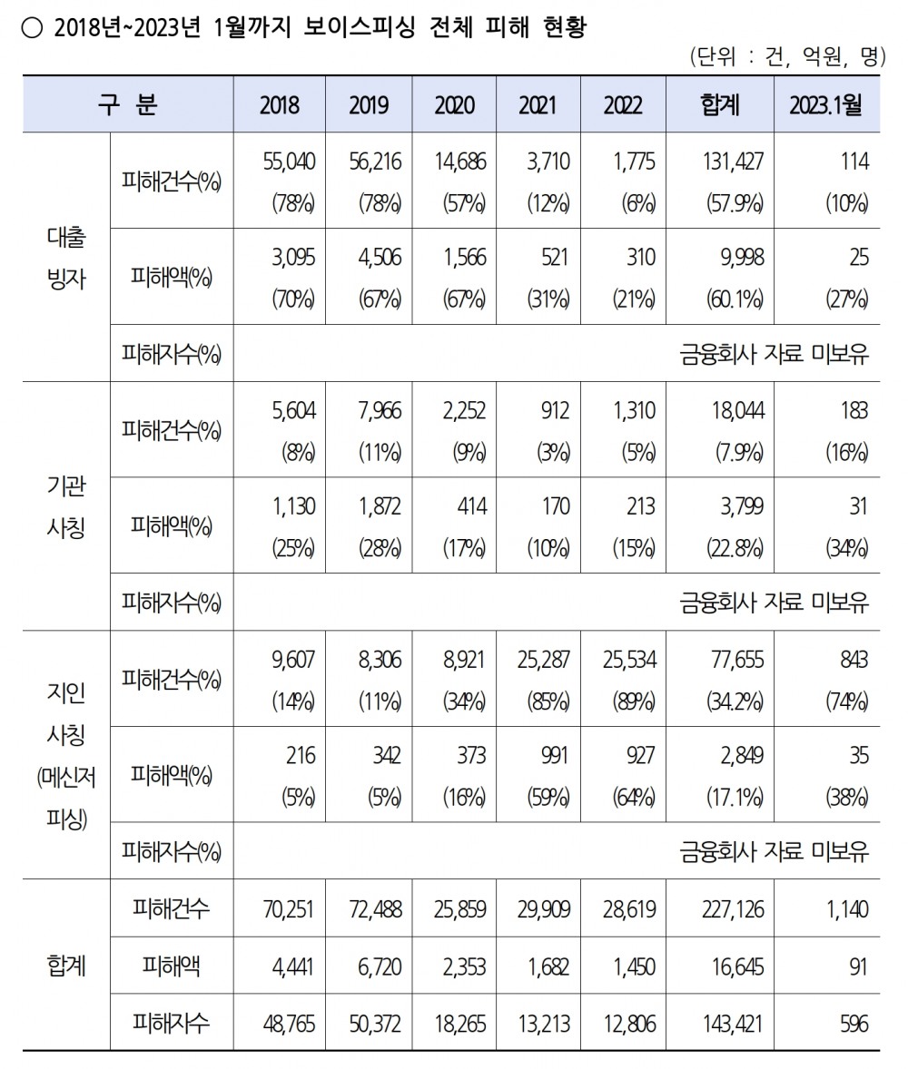 2018년부터 2023년 1월까지 보이스피싱 피해 현황. /자료제공=국민의힘 강민국 의원실