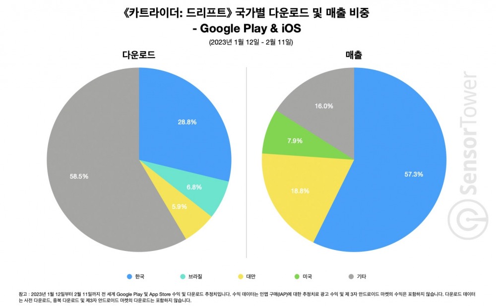카트라이더: 드리프트, 국가별 다운로드 및 매출 비중. 자료=센서타워